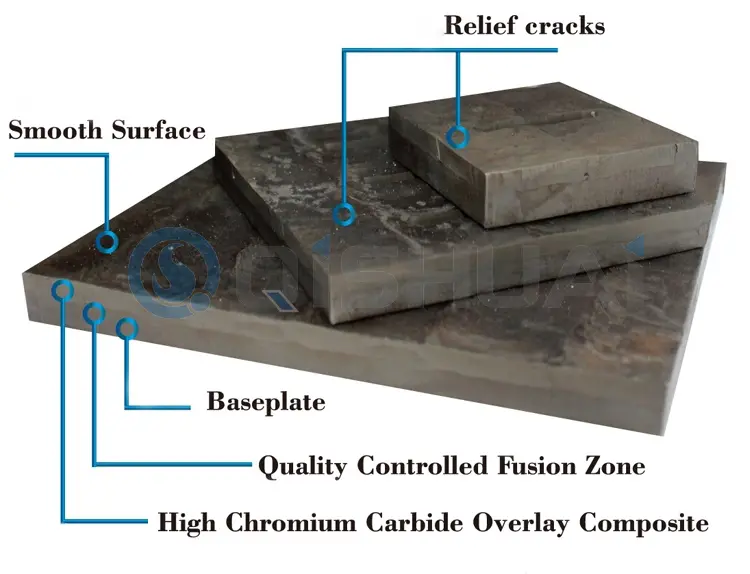 Shandong Qishuai Wear-Resistant Equipment Co., Ltd. క్రోమియం కార్బైడ్ ఓవర్‌లే వేర్ ప్లేట్: గ్లోబల్ కస్టమర్‌లకు ఖర్చు-పొదుపు విలువను అందజేస్తూ బహుళ పరిశ్రమల్లో విస్తృతంగా ఉపయోగించబడుతుంది.
